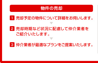 物件の売却1,売却予定の物件について詳細をお伺いします。2,売却時期など状況に配慮して仲介業者をご紹介いたします。3,仲介業者が最適なプランをご提案いたします。
