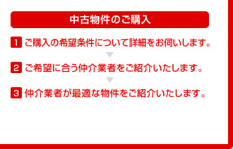 中古物件のご購入 1,ご購入の希望条件について詳細をお伺いします。2,ご希望に合う仲介業者をご紹介いたします。3,仲介業者が最適な物件をご紹介いたします。