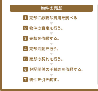 物件の売却1,売却に必要な費用を調べる 2,物件の査定を行う。 3,売却を依頼する。 4,売却活動を行う。 5,売却の契約を行う。 5,登記関係の手続きを依頼する。 7,物件を引き渡す。