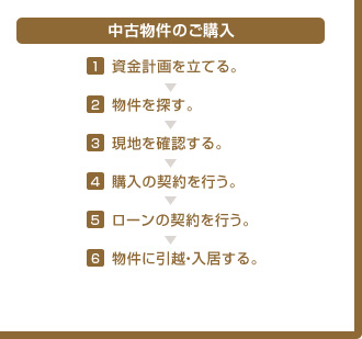 中古物件のご購入 1,資金計画を立てる。 2,物件を探す。 3,現地を確認する。 4,購入の契約を行う。 5,ローンの契約を行う。 6,物件に引越・入居する。