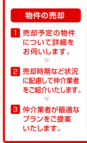 物件の売却1,売却予定の物件について詳細をお伺いします。2,売却時期など状況に配慮して仲介業者をご紹介いたします。3,仲介業者が最適なプランをご提案いたします。