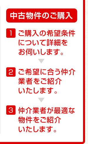 中古物件のご購入 1,ご購入の希望条件について詳細をお伺いします。2,ご希望に合う仲介業者をご紹介いたします。3,仲介業者が最適な物件をご紹介いたします。