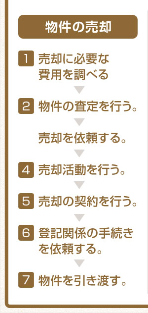 物件の売却1,売却に必要な費用を調べる 2,物件の査定を行う。 3,売却を依頼する。 4,売却活動を行う。 5,売却の契約を行う。 5,登記関係の手続きを依頼する。 7,物件を引き渡す。