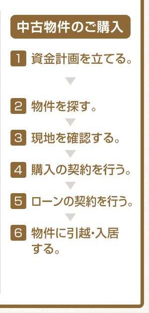中古物件のご購入 1,資金計画を立てる。 2,物件を探す。 3,現地を確認する。 4,購入の契約を行う。 5,ローンの契約を行う。 6,物件に引越・入居する。