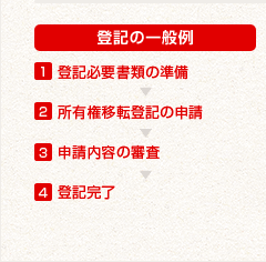 登記の一般例 1.登記必要書類の準備 2.所有権移転登記の申請 3.申請内容の審査 4.登記完了