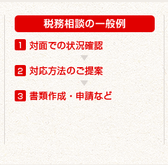税務相談の一般例 1.対面での状況確認 2.対応方法のご提案 3.書類作成・申請など