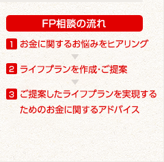 FP相談の流れ 1.お金に関するお悩みをヒアリング 2.ライフプランを作成・ご提案 3.ご提案したライフプランを実現するためのお金に関するアドバイス