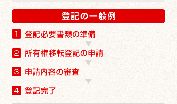 登記の一般例 1.登記必要書類の準備 2.所有権移転登記の申請 3.申請内容の審査 4.登記完了