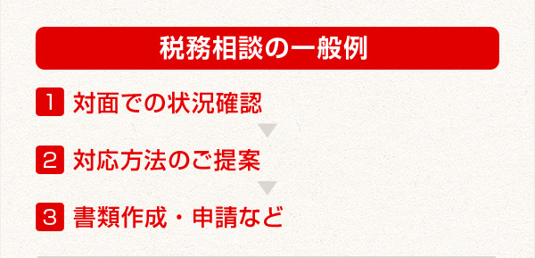 税務相談の一般例 1.対面での状況確認 2.対応方法のご提案 3.書類作成・申請など