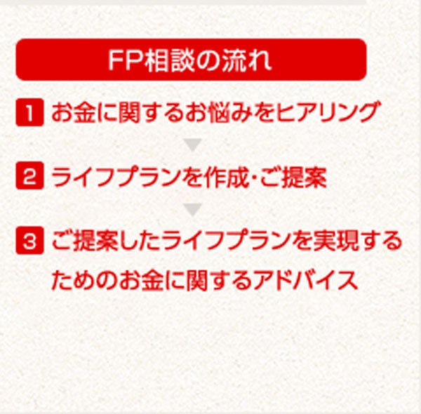 FP相談の流れ 1.お金に関するお悩みをヒアリング 2.ライフプランを作成・ご提案 3.ご提案したライフプランを実現するためのお金に関するアドバイス